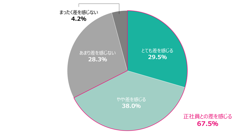 Q. 現在、就業している仕事の「勤務条件」は、「同じ業務を行っている派遣先企業の正社員」と差があると感じますか。　 n=3,509