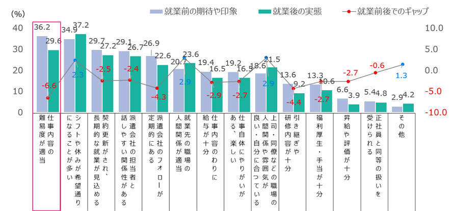 Ｑ. 現在の仕事・就業先において、「就業前の期待や印象」と「終業後の実態」を教えてください。　n=3,509