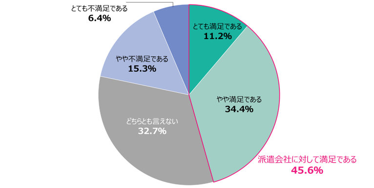 Ｑ.現在、就業している「派遣会社」に対する満足度を教えてください。　n=3,509