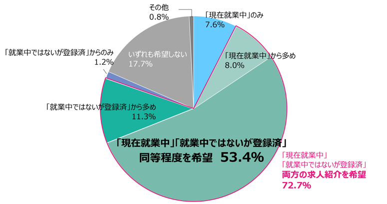 Q.派遣会社からの求人紹介について、 「現在就業している派遣会社」「現在就業していないが登録している派遣会社」それぞれからの紹介の希望頻度を教えてください。 　n=3,509