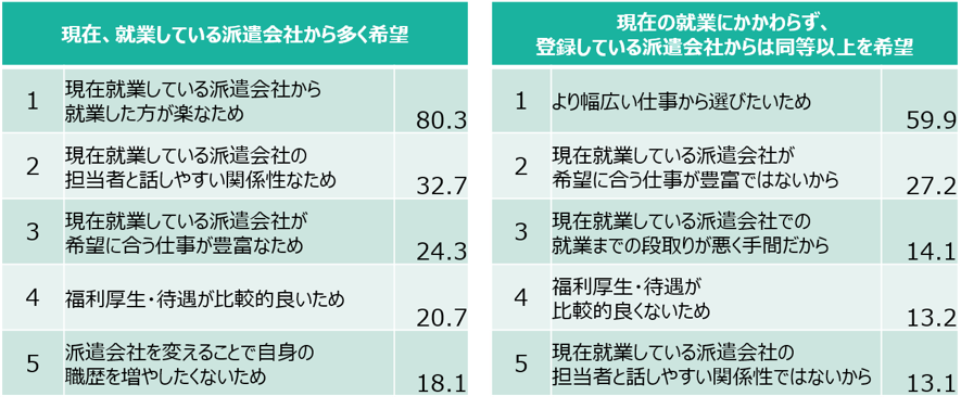 Ｑ. 派遣会社からの求人紹介について、前問の希望頻度を選んだ理由を教えてください。 n=2,861（いずれも希望しないn=621、その他n=27を除く）