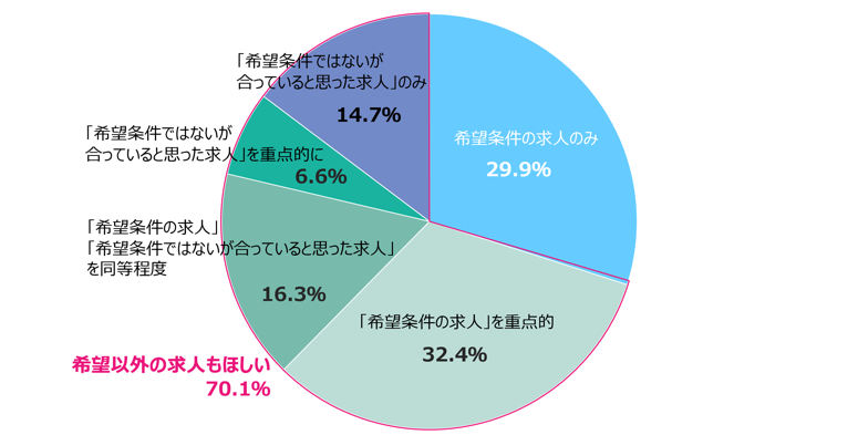 Ｑ. 派遣会社からの求人紹介について、登録した希望条件以外にも案内してほしいですか。 あてはまるものをひとつ選択してください。 n=3,509