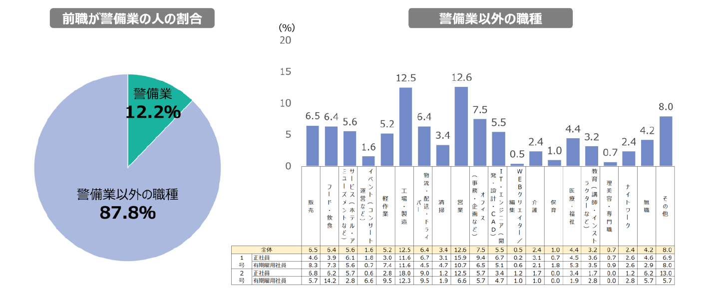 Ｑ.現在のお仕事で就業する「1つ前」のお仕事の業種・職種を教えてください。 n=1,565