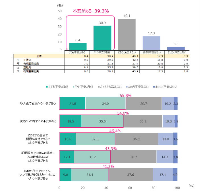 Ｑ.今後、警備での就業にあたり不安な点はありますか。また、以下の項目での不安な度合についてお答えください。 n=1,565