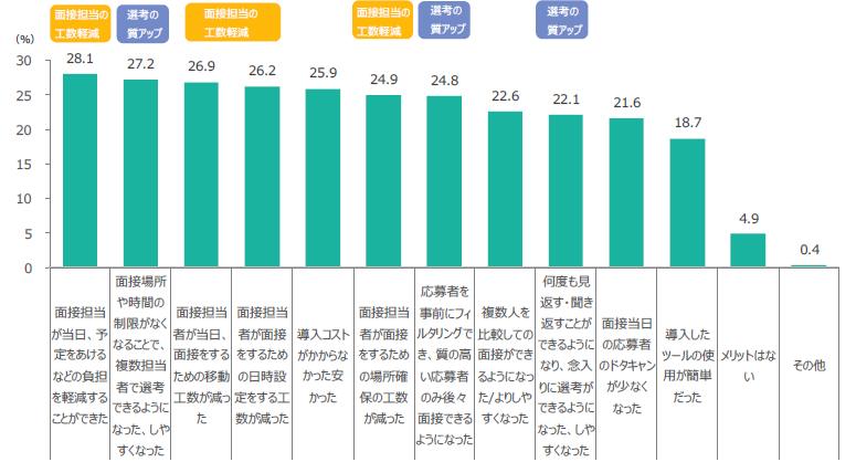 Q.遠隔の面接方法を導入してみてメリットに感じる部分について、あてはまるものをすべて教えてください。<br>（企業アンケート：複数回答可）n=2,929 <br>※複数の面接方法を導入している場合は、それぞれの面接方法について回答（表部分） <br>※グラフの集計方法：複数の面接方法で回答が異なった場合、いずれかの面接方法において選択された回答を1回答とし、集計