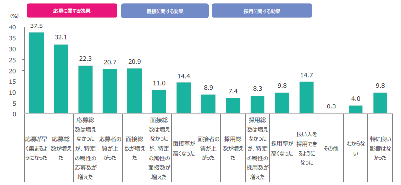 Q.遠隔面接を導入したことによる良い影響だと感じる点について、あてはまるものをすべて教えてください。<br>（企業アンケート：複数回答可）n=2,929 <br>※複数の面接方法を導入している場合はそれぞれの面接方法について回答（表部分） <br>※グラフの集計方法：複数の面接方法で回答が異なった場合、いずれかの面接方法において選択された回答を1回答とし、集計