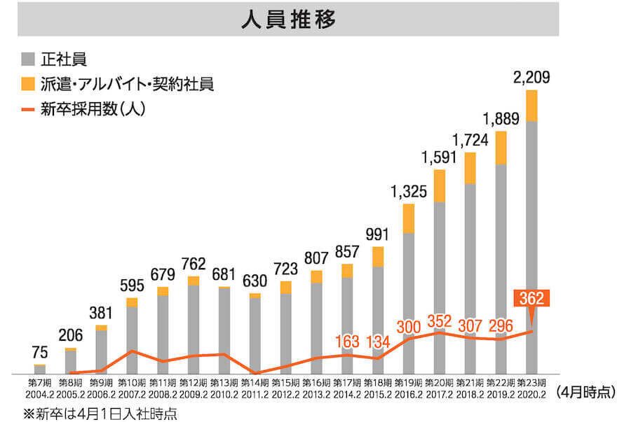 人員推移