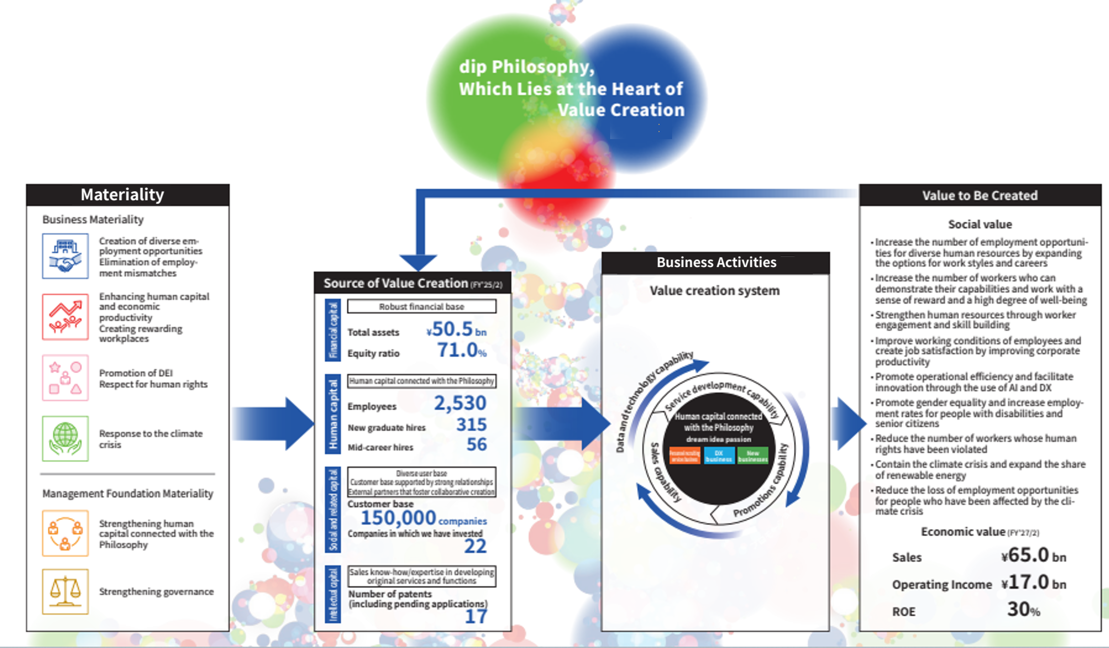 Value Creation Process | dip Corporation