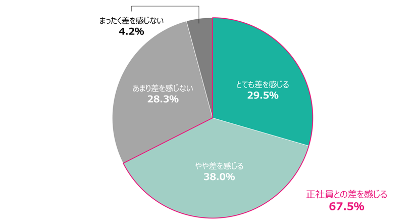 Q. 現在、就業している仕事の「勤務条件」は、「同じ業務を行っている派遣先企業の正社員」と差があると感じますか。 n=3,509