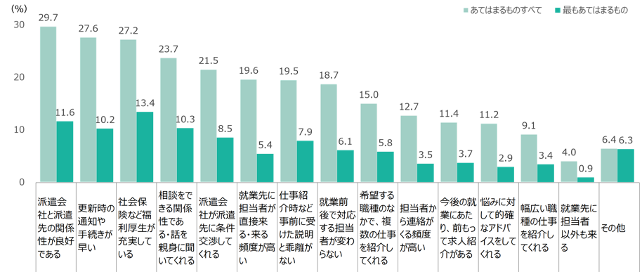 Q. 現在、就業している派遣会社に対して満足だと感じるものを、すべて選択してください。 また、その中から最もあてはまるものをひとつだけ選択してください。n=3,509