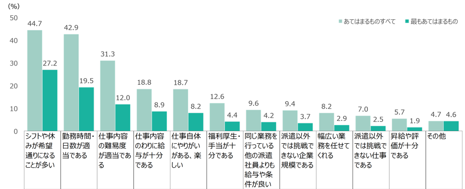 Q.現在、就業している仕事の就業条件に対して満足だと感じるものを、すべて選択してください。 また、その中から最もあてはまるものをひとつだけ選択してください。n=3,509