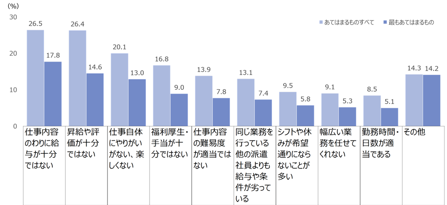 Q.現在、就業している仕事の就業条件に対して不満足だと感じるものを、すべて選択してください。 また、その中から最もあてはまるものをひとつだけ選択してください。n=3,509