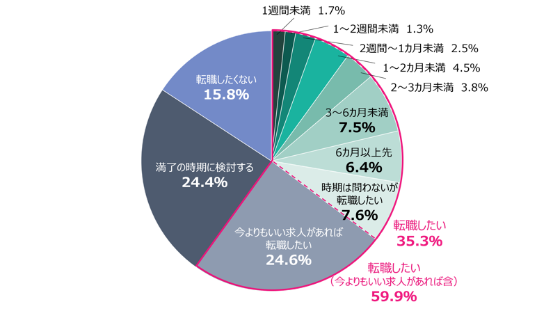 Q.現在の転職希望を教えてください。 n=3,509