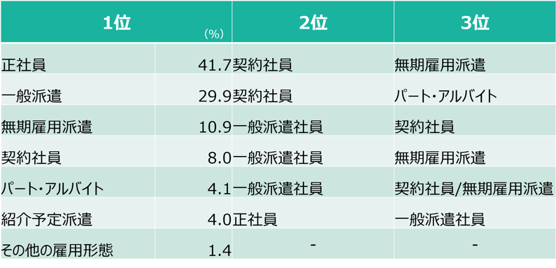Q. 今後就業するにあたり、希望する雇用形態を1位~3位で選択してください。