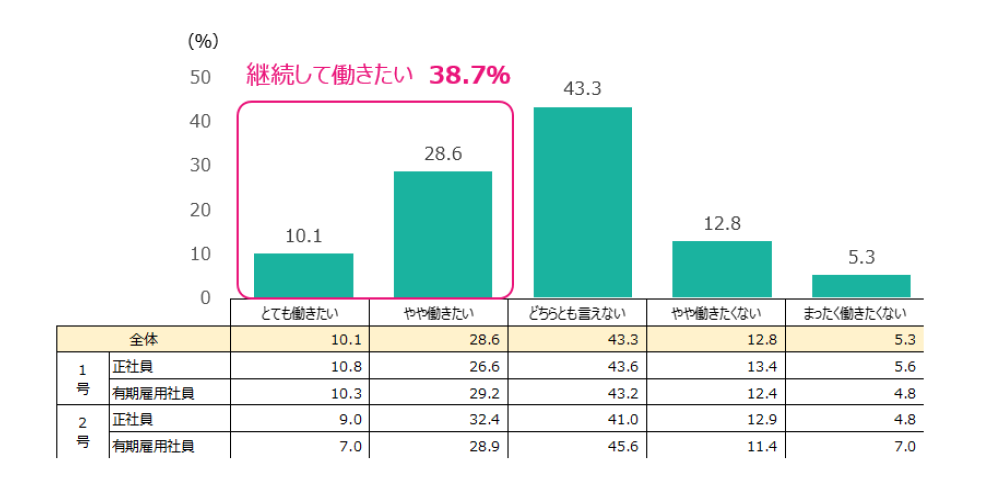 Q.今後も継続して、警備職で働きたいですか。 n=1,565