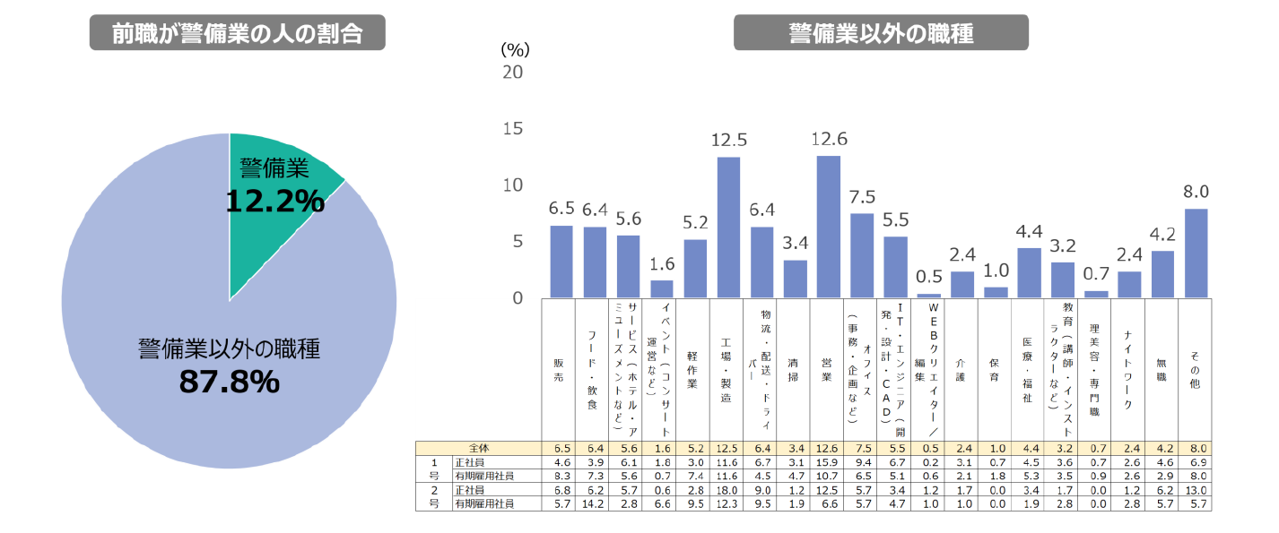Q.現在のお仕事で就業する「1つ前」のお仕事の業種・職種を教えてください。 n=1,565