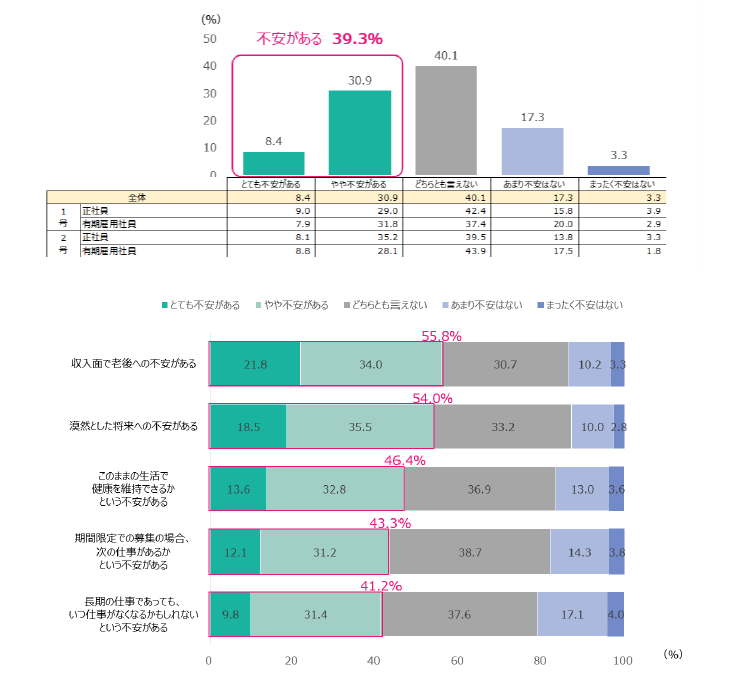 Q.今後、警備での就業にあたり不安な点はありますか。また、以下の項目での不安な度合についてお答えください。 n=1,565