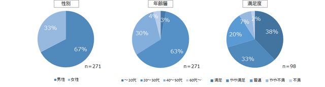 「1週間以内に上司に褒められた」人の割合