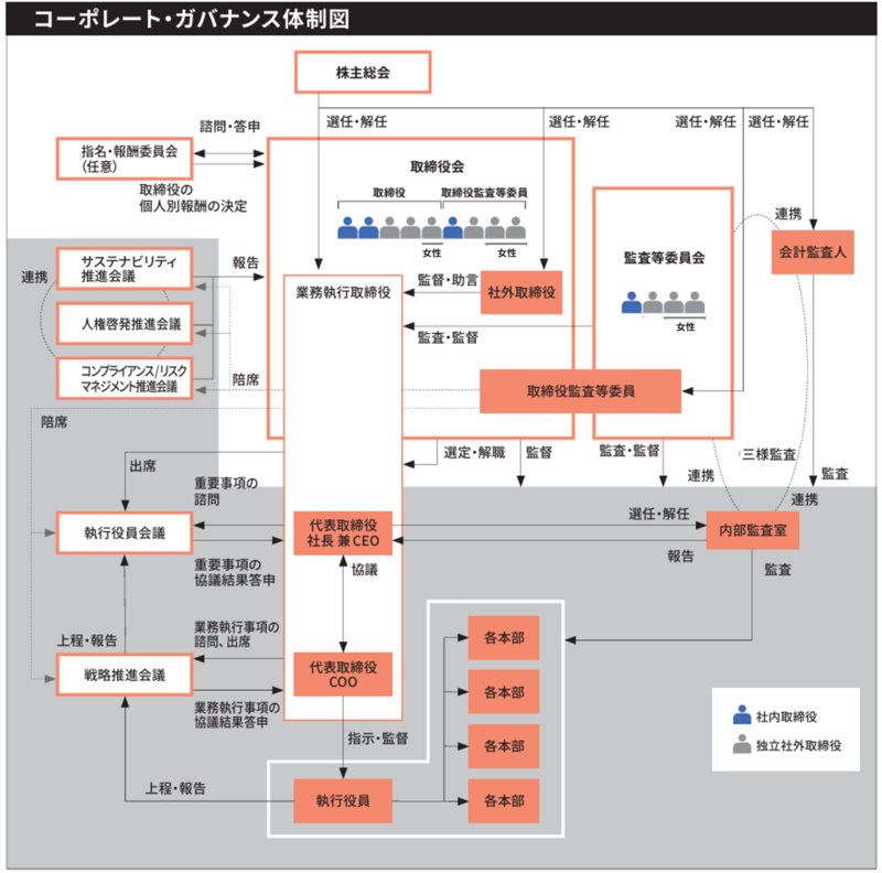 コーポレート・ガバナンス体制図