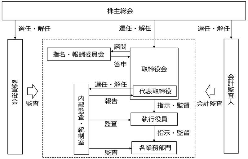 コーポレート・ガバナンス体制図