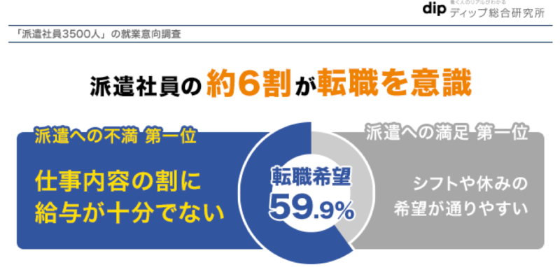 派遣社員3500人が回答！派遣会社への満足度は約46％！ 