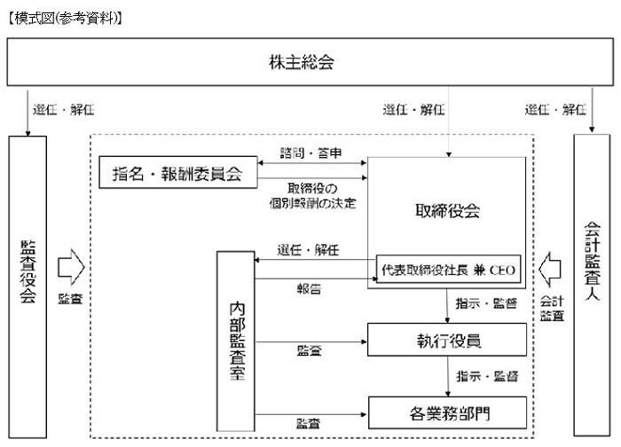 コーポレート・ガバナンス体制図