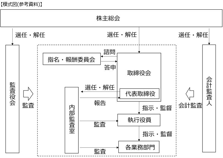 コーポレート・ガバナンス体制図
