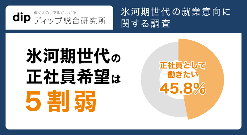 全国47都道府県有期雇用者 就業実態一斉調査 就職氷河期世代の就業意向調査 編 ディップ株式会社