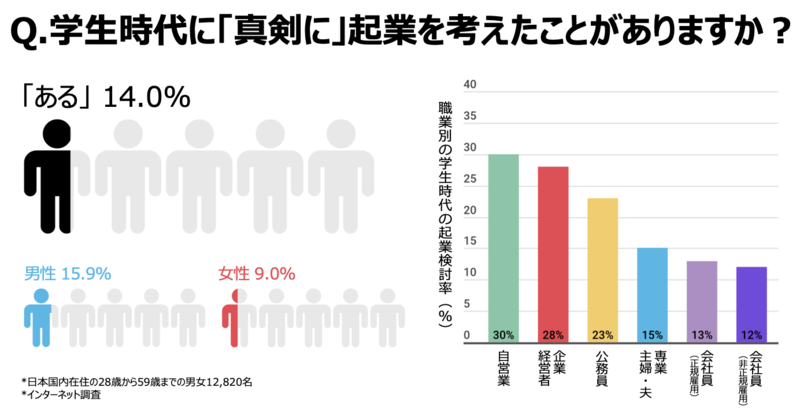 平成元年生まれの男性の4人に1人が学生時代に起業を真剣に検討