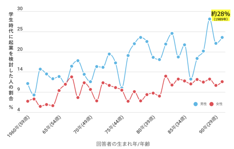 生まれ年別