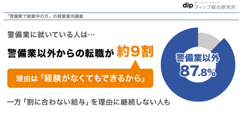 「警備業就業者の就業実態」に関するアンケート調査