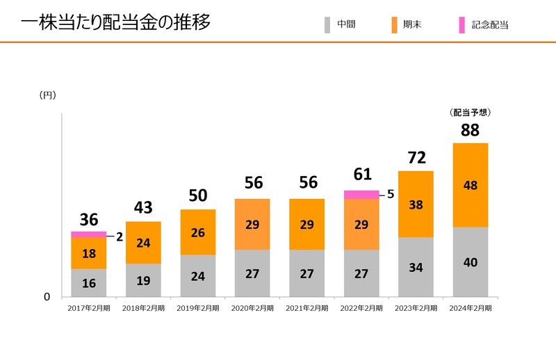 株主還元