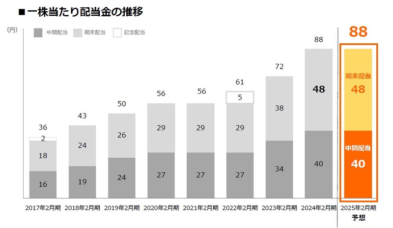 株主還元