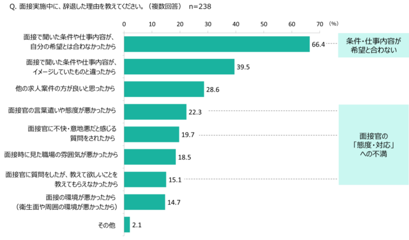 条件 仕事内容が希望と合わない 面接官の態度 対応への不満 などを理由に ４割が 面接中 面接後 の辞退経験あり ディップ株式会社