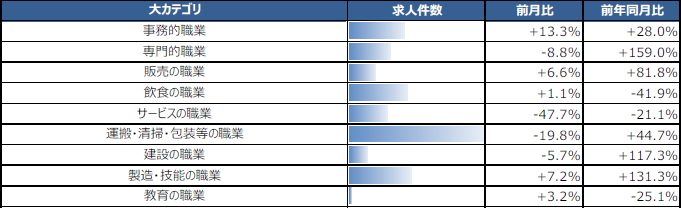 職種別求人件数増加率