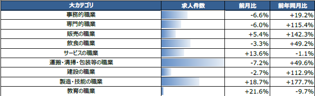 職種別求人件数増加率