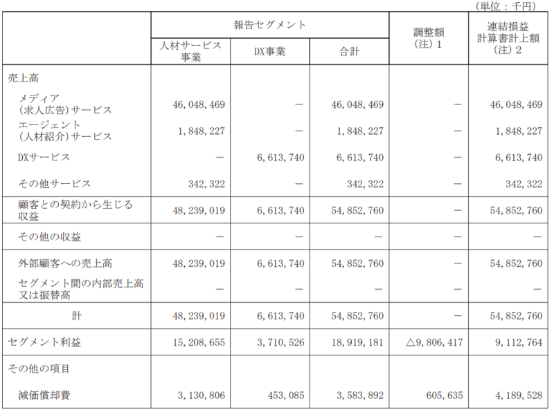 セグメント情報 | ディップ株式会社