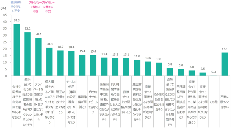 Q.遠隔面接について不安に思うことについて、あてはまるものをすべて教えてください。（複数回答可）n=1,945 <br>※複数の遠隔面接方法のうち、いずれかにおいて回答したものを1回答として集計