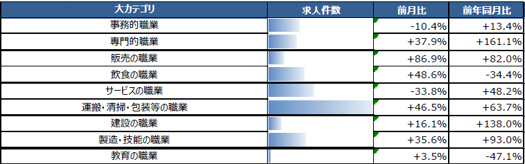 職種別求人件数増加率