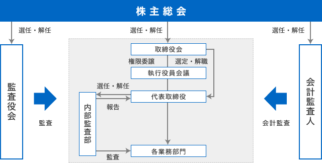 コーポレート・ガバナンス体制図