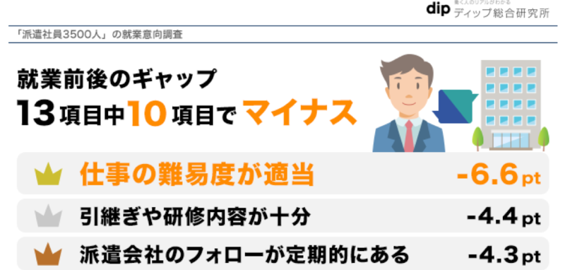 派遣社員の期待や印象就業前後13項目中10項目ギャップあり 1位は「仕事内容の難易度」でー6.6pt