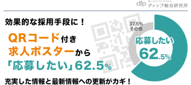 求人ポスターをきっかけに 就業したことがある 27 6 今後 応募