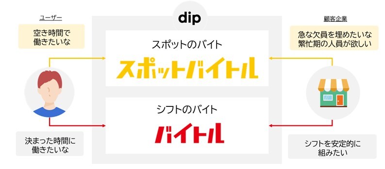 日本初 】「Good Job ボーナス」でアルバイトの待遇・地位向上へ