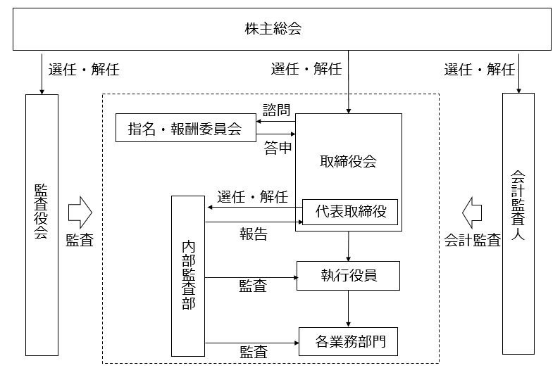 コーポレート・ガバナンス体制図