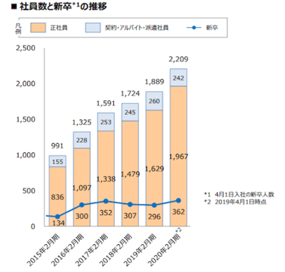 社員数推移